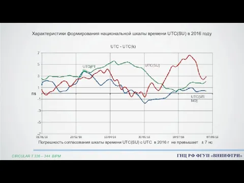 Характеристики формирования национальной шкалы времени UTC(SU) в 2016 году Погрешность согласования