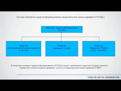 Состав комплекса средств формирования национальной шкалы времени UTC(SU) Комплекс средств формирования