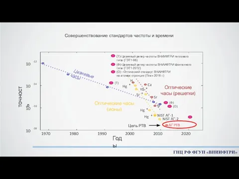 Совершенствование стандартов частоты и времени