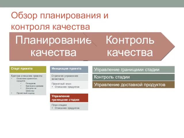 Обзор планирования и контроля качества