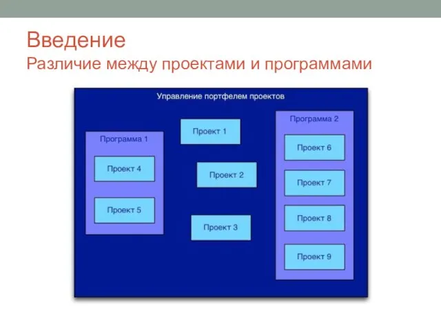 Введение Различие между проектами и программами