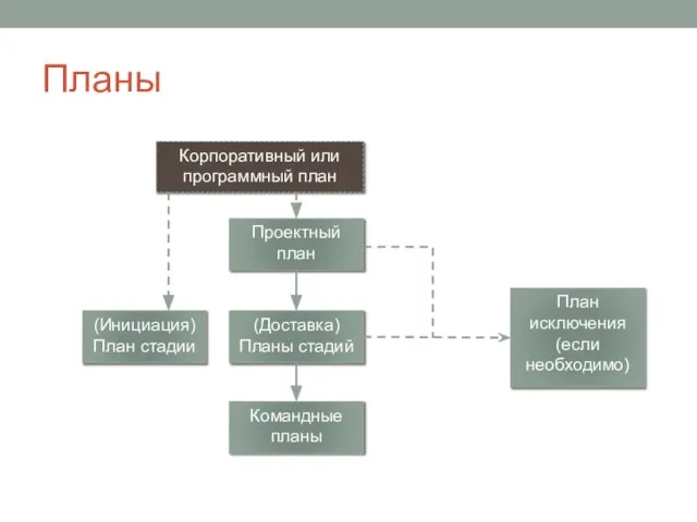 Планы Корпоративный или программный план Проектный план (Инициация)План стадии (Доставка) Планы