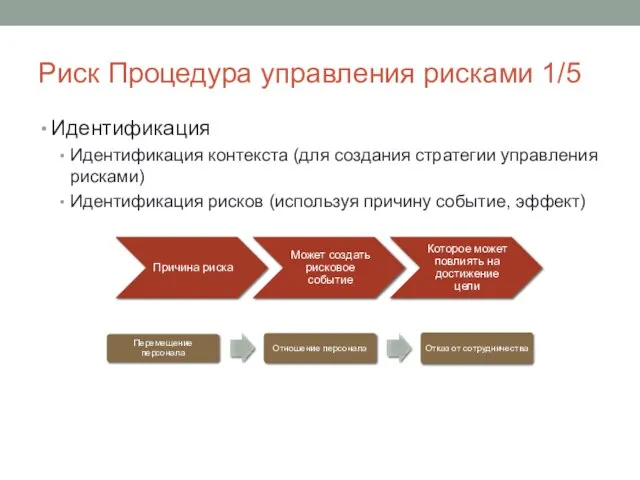 Риск Процедура управления рисками 1/5 Идентификация Идентификация контекста (для создания стратегии