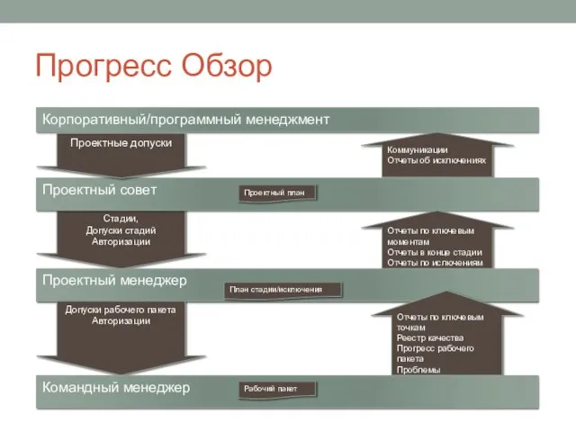 Прогресс Обзор Корпоративный/программный менеджмент Стадии, Допуски стадий Авторизации Коммуникации Отчеты об