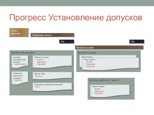 Прогресс Установление допусков Старт проекта Инициация проекта УГС Контроль стадии УГС