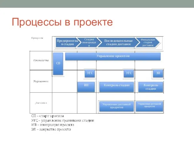 Процессы в проекте