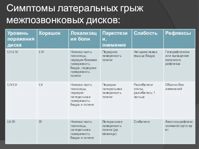 Симптомы латеральных грыж межпозвонковых дисков: