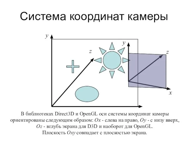 Система координат камеры y x z В библиотеках Direct3D и OpenGL