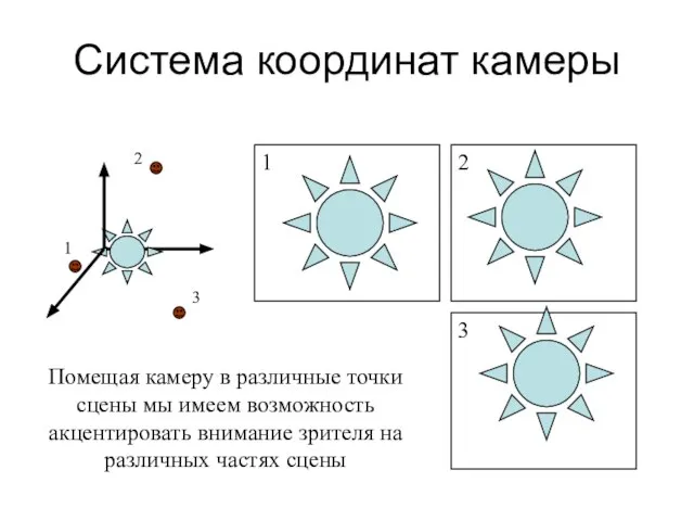 Система координат камеры 1 2 3 1 2 3 Помещая камеру