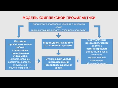 МОДЕЛЬ КОМПЛЕКСНОЙ ПРОФИЛАКТИКИ Диагностика проявления насилия в школьной среде (администрация, педагоги,