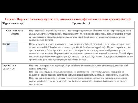 1кесте. Нәресте балалар жүрегінің анатомиялық-физиологиялық ерекшеліктері