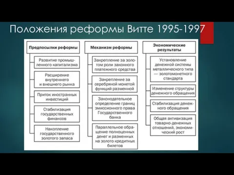 Положения реформы Витте 1995-1997