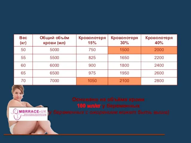 Основано на объёме крови 100 мл/кг у беременных (у беременных с ожирением может быть выше)