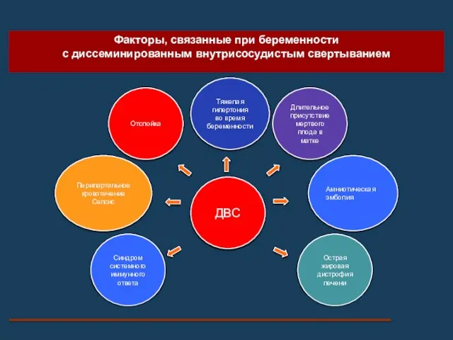 Факторы, связанные при беременности с диссеминированным внутрисосудистым свертыванием ДВС Синдром системного