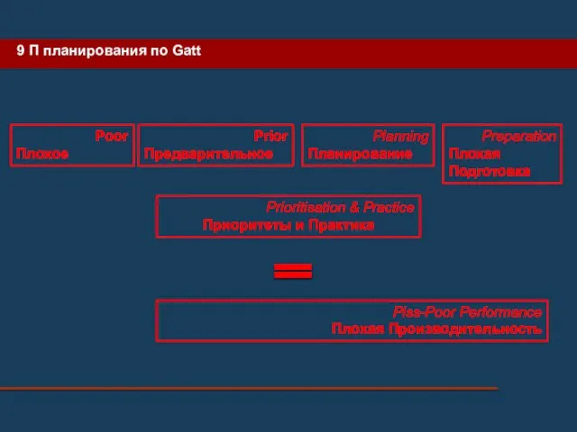 9 П планирования по Gatt Poor Плохое Prior Предварительное Preparation Плохая