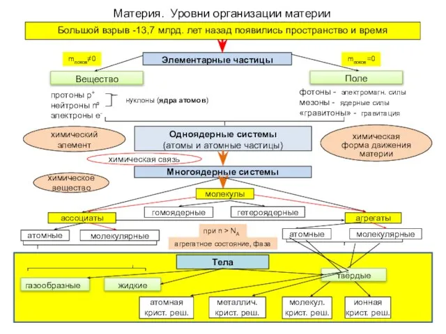 Большой взрыв -13,7 млрд. лет назад появились пространство и время Материя.