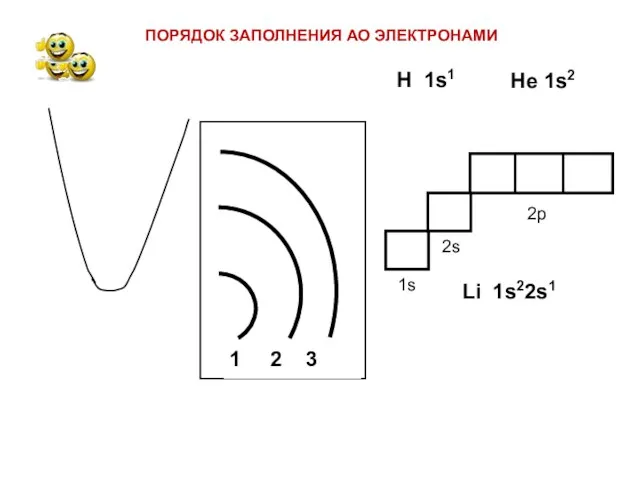 ПОРЯДОК ЗАПОЛНЕНИЯ АО ЭЛЕКТРОНАМИ Н 1s1 Не 1s2 Li 1s22s1