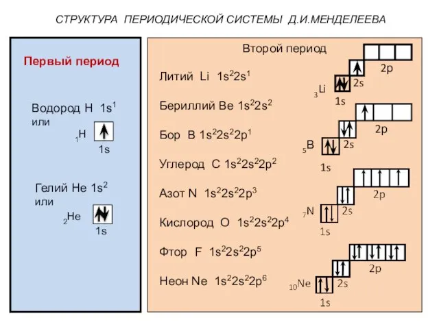 Второй период Литий Li 1s22s1 Бериллий Ве 1s22s2 Бор В 1s22s22р1