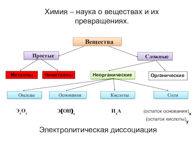 Простые Сложные Металлы Неметаллы Неорганические Органические Оксиды Основания Кислоты Соли ЭхОу