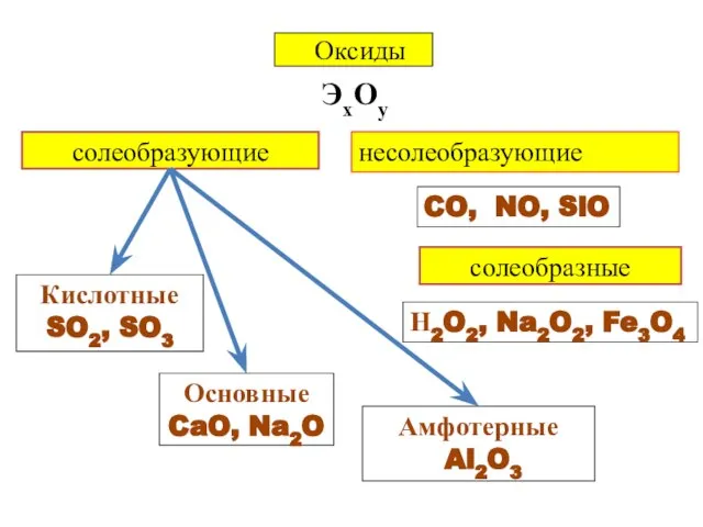 Оксиды ЭхОу солеобразующие Кислотные SO2, SO3 Основные CaO, Na2O Амфотерные Al2O3