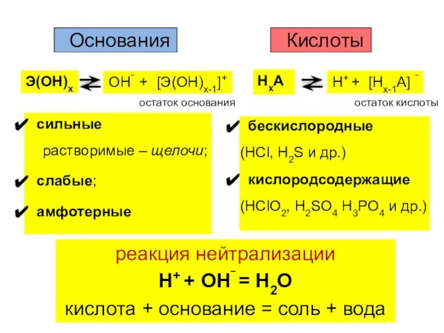 Основания Э(ОН)х ОН‾ + [Э(ОН)х-1]+ сильные растворимые – щелочи; слабые; амфотерные