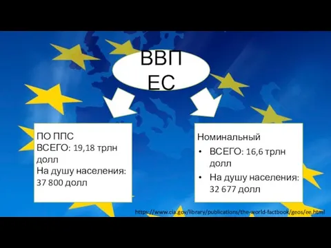 ВВП ЕС ПО ППС ВСЕГО: 19,18 трлн долл На душу населения: