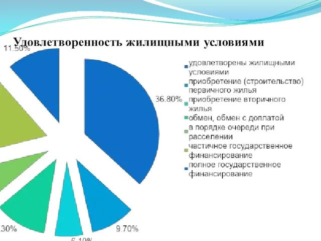 Удовлетворенность жилищными условиями