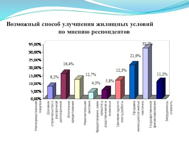 Возможный способ улучшения жилищных условий по мнению респондентов Непосредственная покупка Долевое