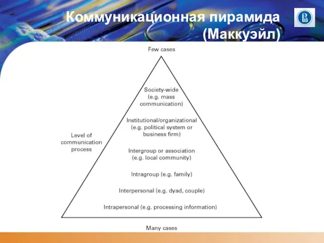 Коммуникационная пирамида (Маккуэйл)