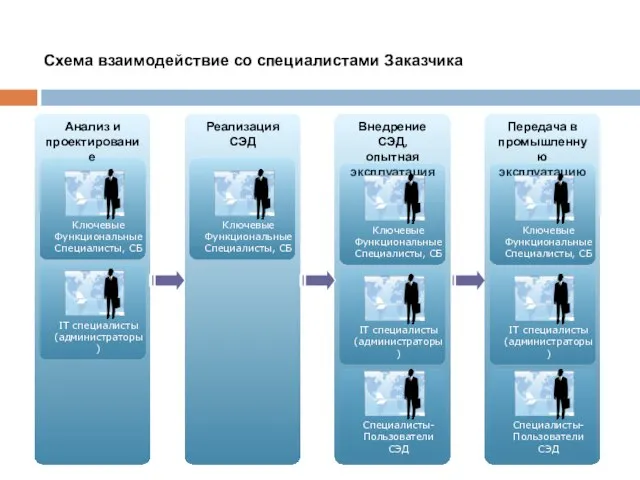 Схема взаимодействие со специалистами Заказчика Анализ и проектирование Реализация СЭД Внедрение