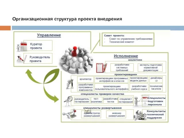 Организационная структура проекта внедрения