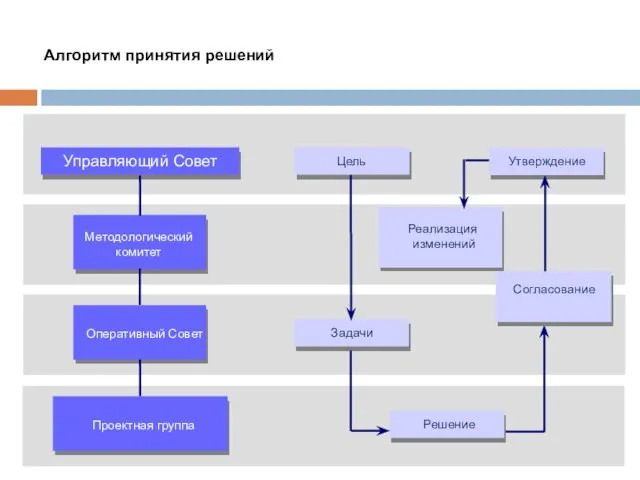 Управляющий Совет Проектная группа Оперативный Совет Цель Задачи Решение Утверждение Реализация