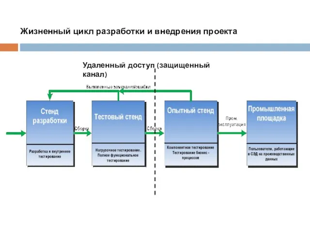 Жизненный цикл разработки и внедрения проекта Удаленный доступ (защищенный канал)