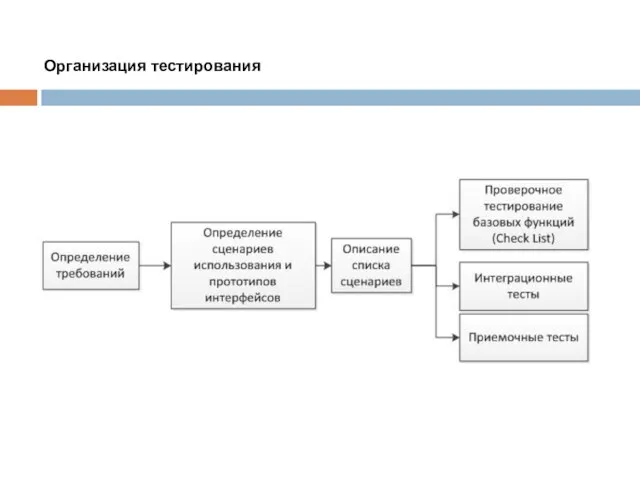 Организация тестирования