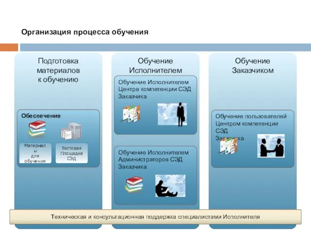 Обучение Исполнителем Техническая и консультационная поддержка специалистами Исполнителя Организация процесса обучения