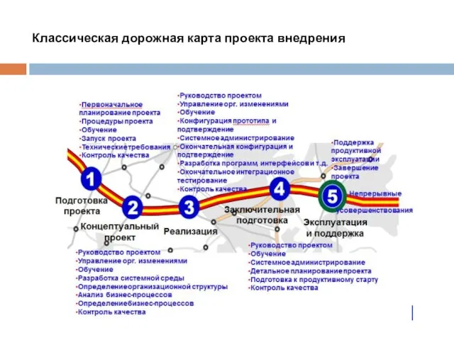 Классическая дорожная карта проекта внедрения