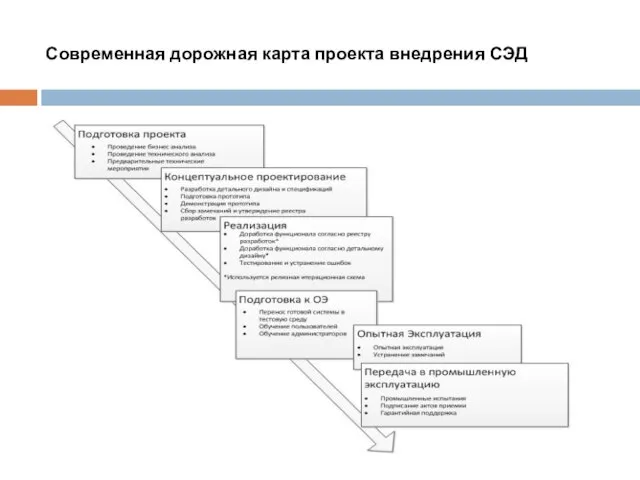 Современная дорожная карта проекта внедрения СЭД