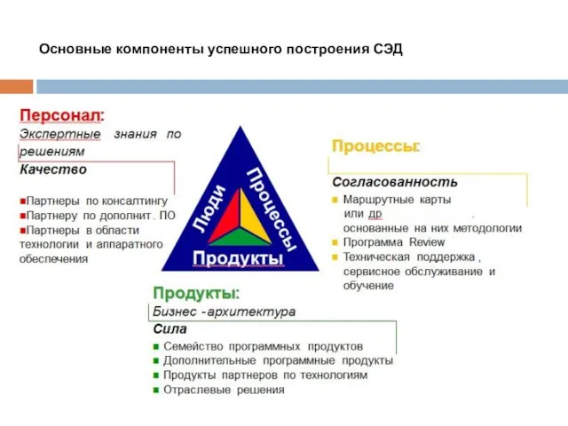 Основные компоненты успешного построения СЭД