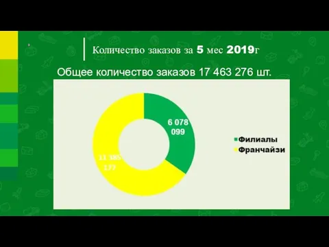 Количество заказов за 5 мес 2019г Общее количество заказов 17 463 276 шт.