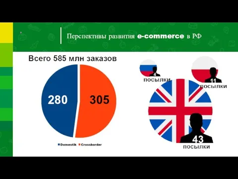Перспективы развития e-commerce в РФ 305 280