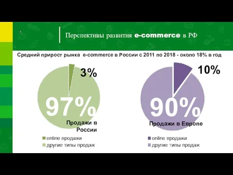 Перспективы развития e-commerce в РФ Средний прирост рынка e-commerce в России