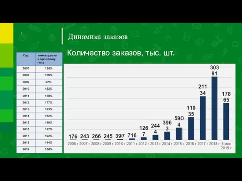 Динамика заказов Количество заказов, тыс. шт.