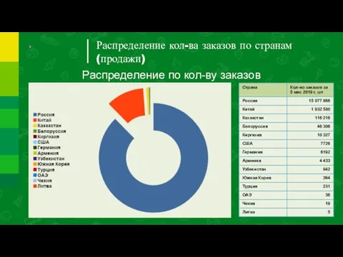 Распределение кол-ва заказов по странам (продажи) Распределение по кол-ву заказов