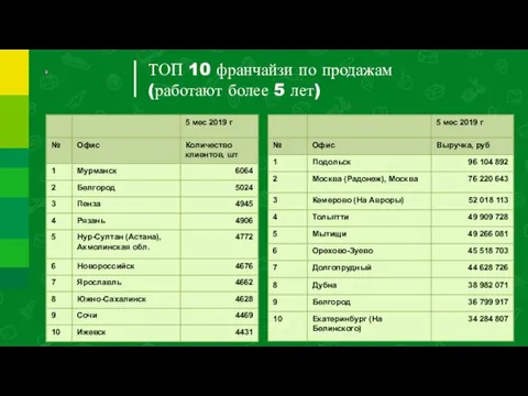 ТОП 10 франчайзи по продажам (работают более 5 лет)