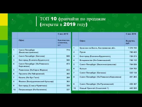 ТОП 10 франчайзи по продажам (открыты в 2019 году)