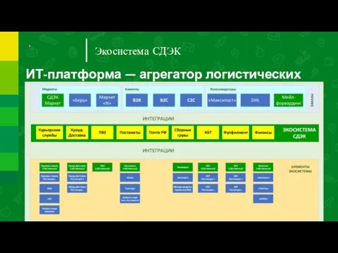 Экосистема СДЭК ИТ-платформа — агрегатор логистических сервисов