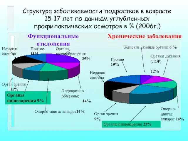 Структура заболеваемости подростков в возрасте 15-17 лет по данным углубленных профилактических