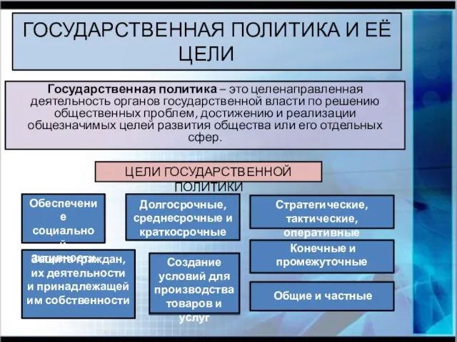 ГОСУДАРСТВЕННАЯ ПОЛИТИКА И ЕЁ ЦЕЛИ Государственная политика – это целенаправленная деятельность