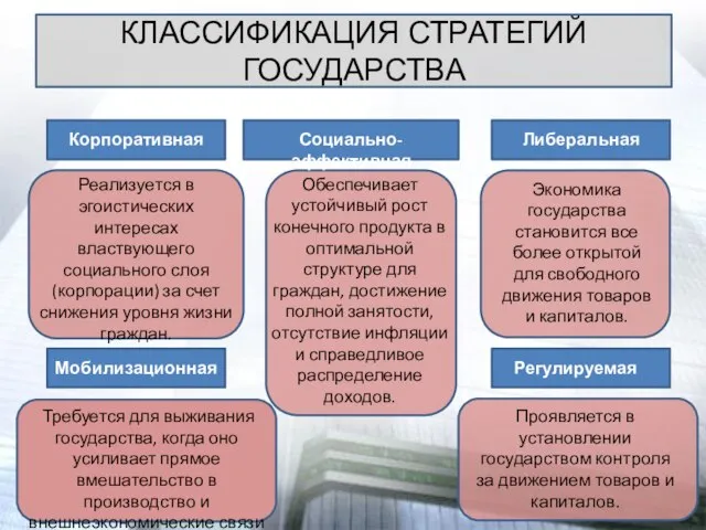 КЛАССИФИКАЦИЯ СТРАТЕГИЙ ГОСУДАРСТВА Корпоративная Реализуется в эгоистических интересах властвующего социального слоя