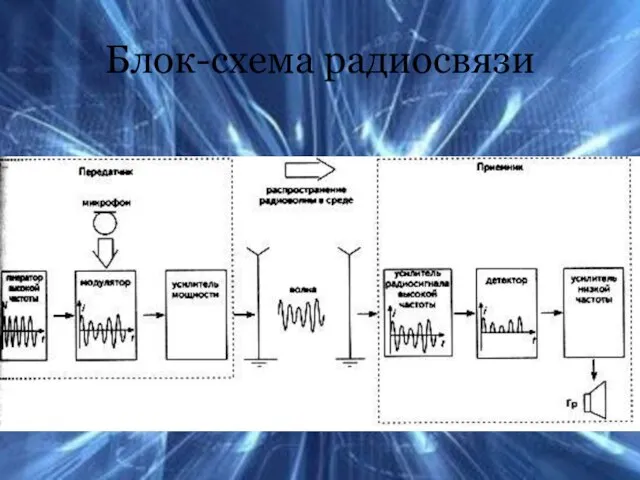 Блок-схема радиосвязи